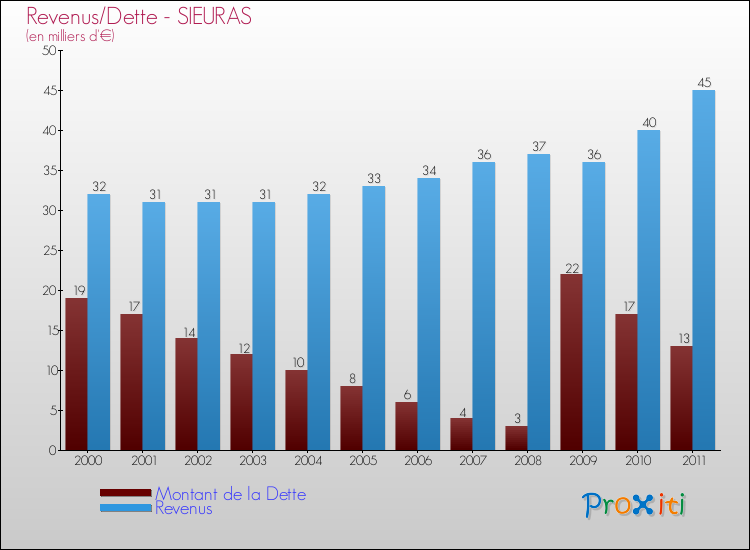 Evolution comparée de la dette et des revenus pour la commune de SIEURAS de 2000 à 2011 Comparaison de la dette et des revenus pour SIEURAS de 2000 à 2011