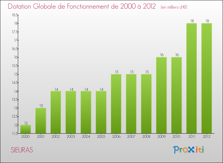 Evolution du montant de la Dotation Globale de Fonctionnement pour la commune de SIEURAS de 2000 à 2012 Evolution du montant de la Dotation Globale de Fonctionnement pour SIEURAS de 2000 à 2012