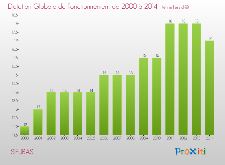 Evolution du montant de la Dotation Globale de Fonctionnement pour la commune de SIEURAS de 2000 à 2014 Evolution du montant de la Dotation Globale de Fonctionnement pour SIEURAS de 2000 à 2014