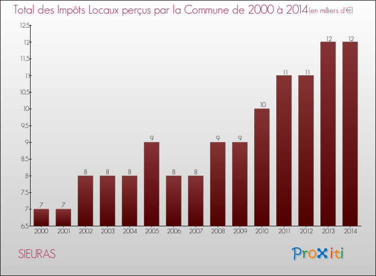 Evolution des Impôts Locaux pour la commune de SIEURAS de 2000 à 2014 Evolution des Impôts Locaux pour SIEURAS de 2000 à 2014
