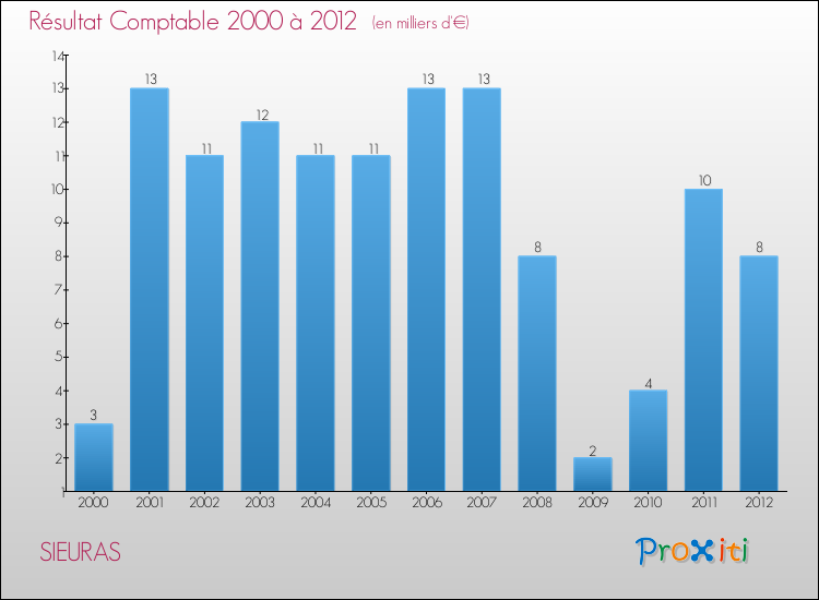 Evolution du résultat comptable pour la commune de SIEURAS de 2000 à 2012 Evolution du résultat comptable pour SIEURAS de 2000 à 2012