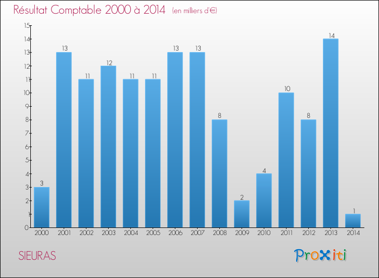 Evolution du résultat comptable pour la commune de SIEURAS de 2000 à 2014 Evolution du résultat comptable pour SIEURAS de 2000 à 2014
