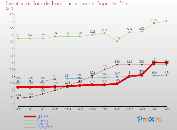 Evolution du taux de la taxe foncière sur le bati pour SIEURAS et les communes proches de 2000 à 2012 Comparaison des taux de taxe foncière sur le bati pour SIEURAS et les communes voisines de 2000 à 2012
