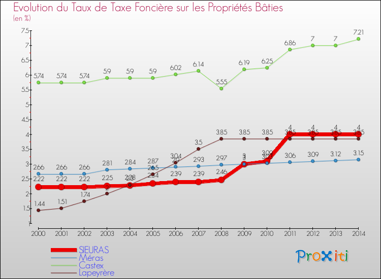 Evolution du taux de la taxe foncière sur le bati pour SIEURAS et les communes proches de 2000 à 2014 Comparaison des taux de taxe foncière sur le bati pour SIEURAS et les communes voisines de 2000 à 2014