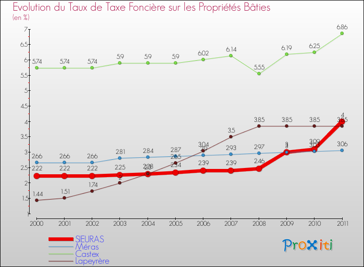 Evolution du taux de la taxe foncière sur le bati pour SIEURAS et les communes proches Comparaison des taux de taxe foncière sur le bati pour SIEURAS et les communes voisines