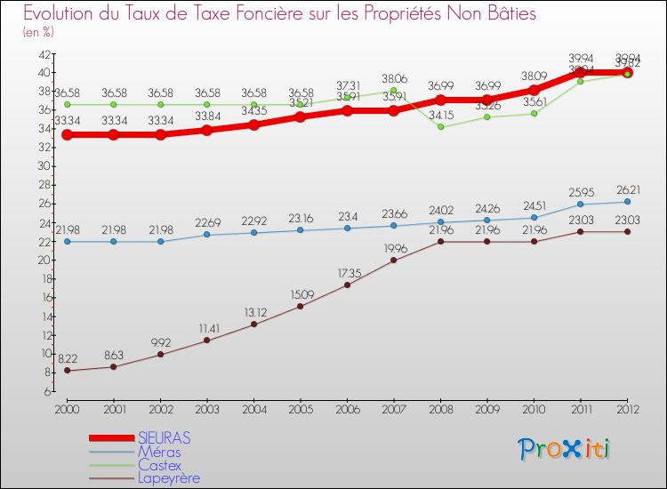 Evolution du taux de la taxe foncière sur les immeubles et terrains non batis pour SIEURAS et les communes proches de 2000 à 2012 Comparaison des taux de la taxe foncière sur les immeubles et terrains non batis pour SIEURAS et les communes voisines de 2000 à 2012