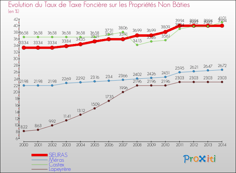 Evolution du taux de la taxe foncière sur les immeubles et terrains non batis pour SIEURAS et les communes proches de 2000 à 2014 Comparaison des taux de la taxe foncière sur les immeubles et terrains non batis pour SIEURAS et les communes voisines de 2000 à 2014