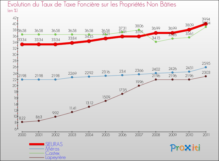 Evolution du taux de la taxe foncière sur les immeubles et terrains non batis pour SIEURAS et les communes proches Comparaison des taux de la taxe foncière sur les immeubles et terrains non batis pour SIEURAS et les communes voisines