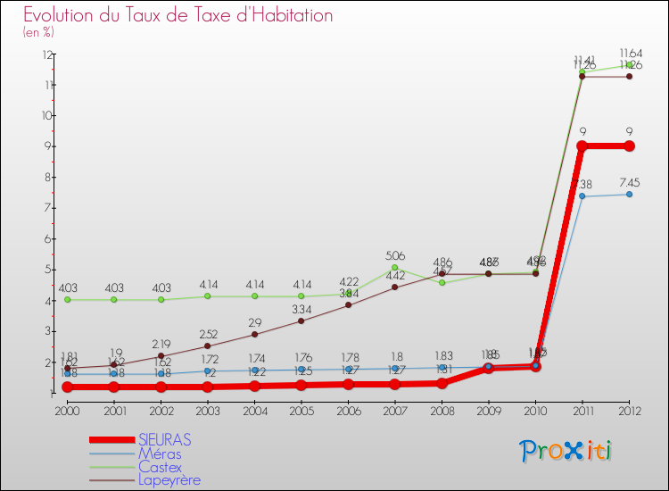 Evolution du taux de la taxe d'habitation pour SIEURAS et les communes proches Comparaison des taux de la taxe d'habitation pour SIEURAS et les communes voisines