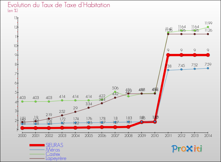 Evolution du taux de la taxe d'habitation pour SIEURAS et les communes proches de 2000 à 2014 Comparaison des taux de la taxe d'habitation pour SIEURAS et les communes voisines de 2000 à 2014
