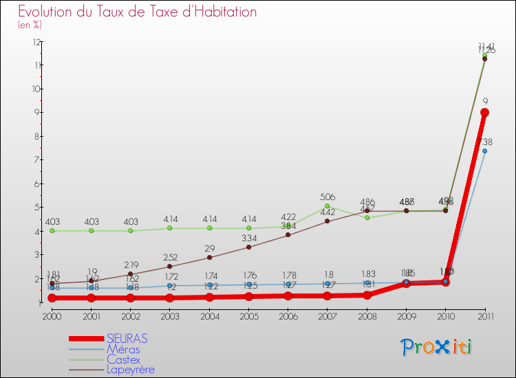 Evolution du taux de la taxe d'habitation pour SIEURAS et les communes proches Comparaison des taux de la taxe d'habitation pour SIEURAS et les communes voisines