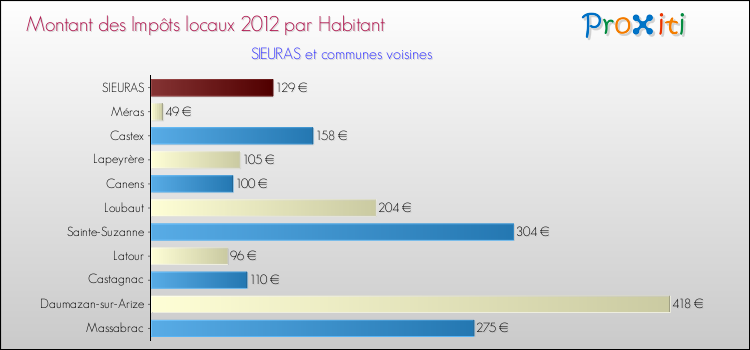 Montant des impôts locaux par Habitant pour SIEURAS et les communes proches Comparaison des impôts locaux par habitant pour SIEURAS et les communes voisines