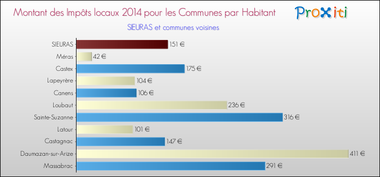 Montant des impôts locaux par Habitant pour SIEURAS et les communes proches en 2014 Comparaison des impôts locaux par habitant pour SIEURAS et les communes voisines en 2014