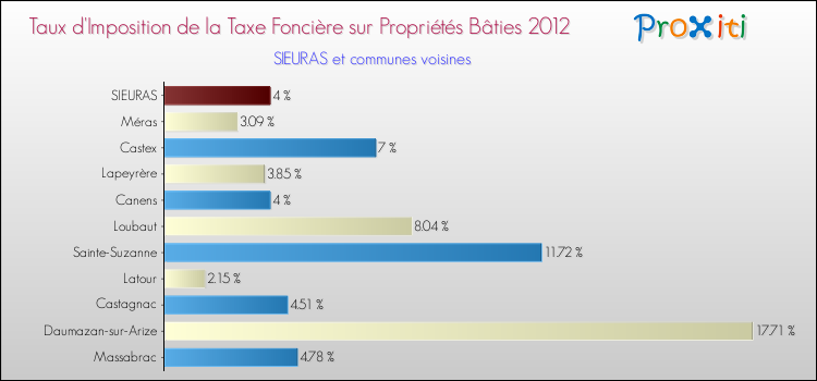 Taux d'imposition de la taxe foncière sur le bati 2012 pour SIEURAS et les communes proches Comparaison des taux d'imposition de la taxe foncière sur le bati 2012 pour SIEURAS et les communes voisines