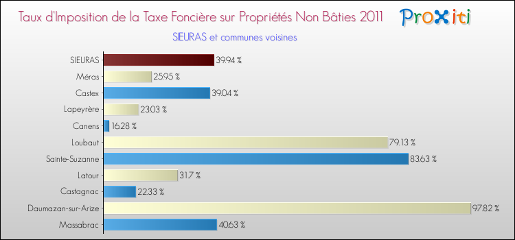 Taux d'imposition de la taxe foncière sur les immeubles et terrains non batis 2011 pour SIEURAS et les communes proches Comparaison des taux d'imposition de la taxe foncière sur les immeubles et terrains non batis 2011 pour SIEURAS et les communes voisines
