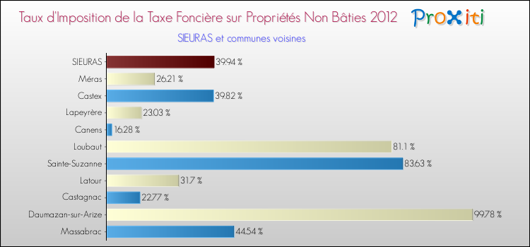Taux d'imposition de la taxe foncière sur les immeubles et terrains non batis 2012 pour SIEURAS et les communes proches Comparaison des taux d'imposition de la taxe foncière sur les immeubles et terrains non batis 2012 pour SIEURAS et les communes voisines