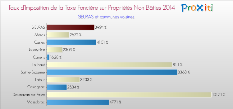 Taux d'imposition de la taxe foncière sur les immeubles et terrains non batis 2014 pour SIEURAS et les communes proches Comparaison des taux d'imposition de la taxe foncière sur les immeubles et terrains non batis 2014 pour SIEURAS et les communes voisines