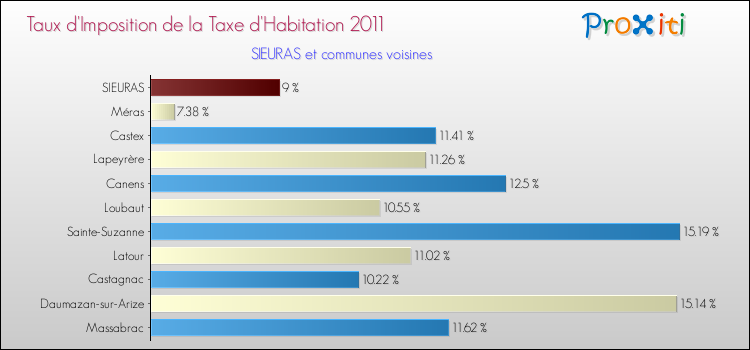 Taux d'imposition de la taxe d'habitation 2011 pour SIEURAS et les communes proches Comparaison des taux d'imposition de la taxe d'habitation 2011 pour SIEURAS et les communes voisines