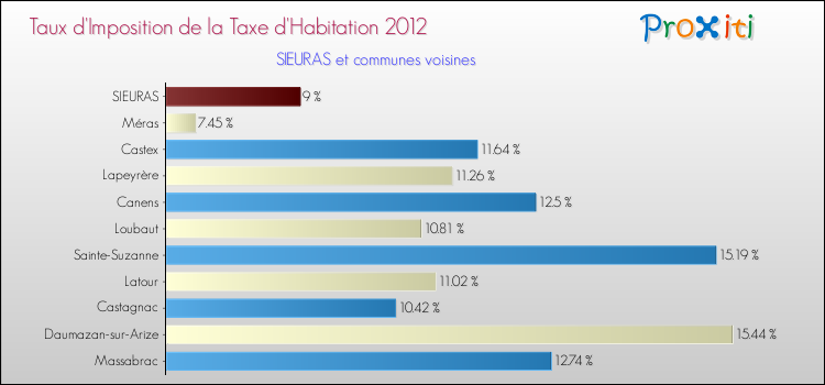 Taux d'imposition de la taxe d'habitation 2012 pour SIEURAS et les communes proches Comparaison des taux d'imposition de la taxe d'habitation 2012 pour SIEURAS et les communes voisines