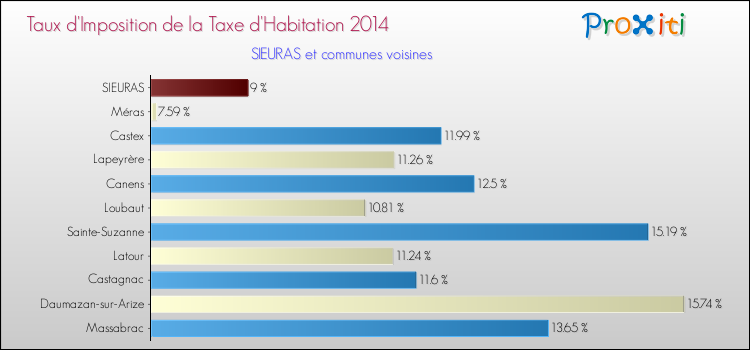 Taux d'imposition de la taxe d'habitation 2014 pour SIEURAS et les communes proches Comparaison des taux d'imposition de la taxe d'habitation 2014 pour SIEURAS et les communes voisines