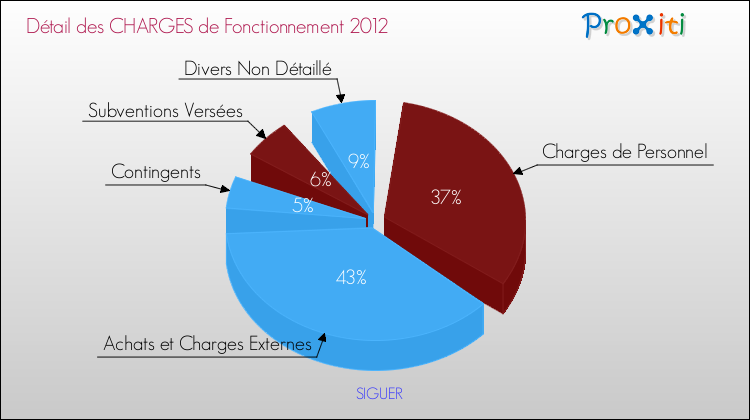 Décomposition des Charges de Fonctionnement 2012 de la commune de SIGUER Charges de Fonctionnement 2012 pour la commune de SIGUER