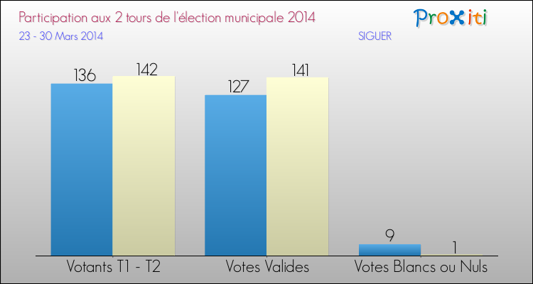 Participation comparée des 2 tours des Elections Municipales 2014 de la commune de SIGUER Elections Municipales 2014 - Participation comparée des 2 tours pour la commune de SIGUER