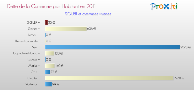 Dette par habitant de la commune en 2011 pour SIGUER et les communes proches Comparaison de la dette par habitant de la commune en 2011 pour SIGUER et les communes voisines