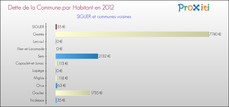 Dette par habitant de la commune en 2012 pour SIGUER et les communes proches Comparaison de la dette par habitant de la commune en 2012 pour SIGUER et les communes voisines