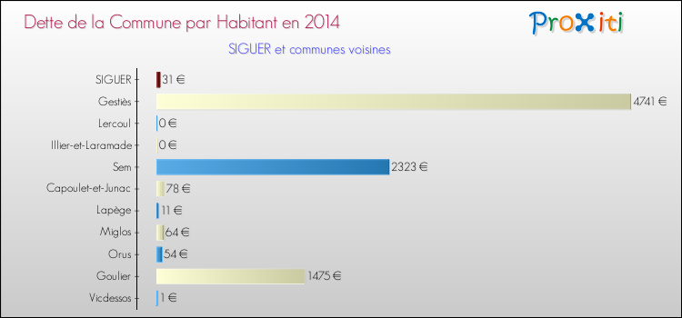 Dette par habitant de la commune en 2014 pour SIGUER et les communes proches Comparaison de la dette par habitant de la commune en 2014 pour SIGUER et les communes voisines