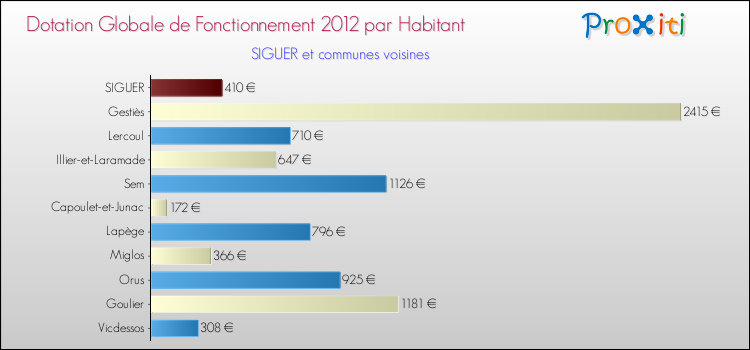 Montant des dotations globales de fonctionnement DGF par Habitant pour SIGUER et les communes proches Comparaison des des dotations globales de fonctionnement DGF par habitant pour SIGUER et les communes voisines