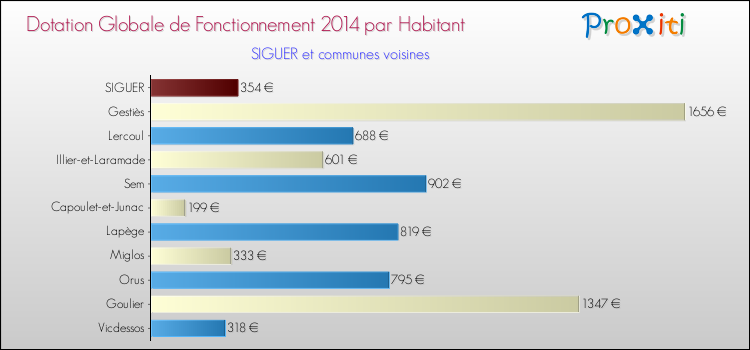 Montant des dotations globales de fonctionnement DGF par Habitant pour SIGUER et les communes proches en 2014. Comparaison des des dotations globales de fonctionnement DGF par habitant pour SIGUER et les communes voisines en 2014.