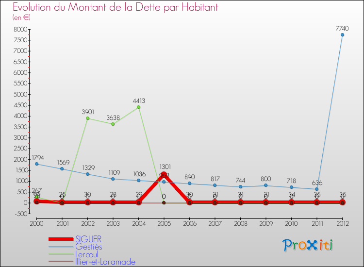 Evolution de la dette par habitant pour la commune de SIGUER et les communes proches de 2000 à 2012 Comparaison de la dette par habitant pour SIGUER et les communes voisines de 2000 à 2012
