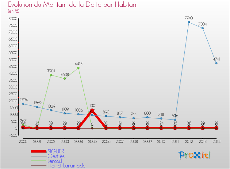 Evolution de la dette par habitant pour la commune de SIGUER et les communes proches de 2000 à 2014 Comparaison de la dette par habitant pour SIGUER et les communes voisines de 2000 à 2014