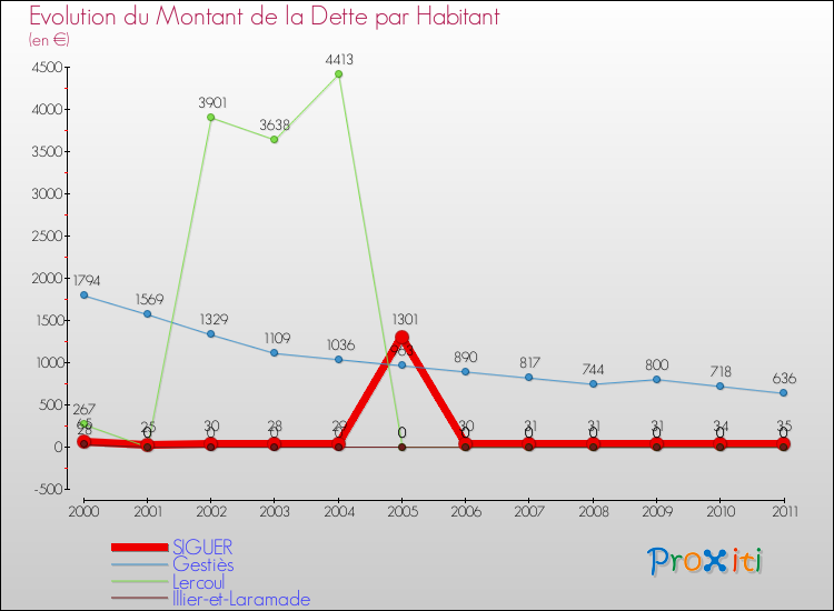 Evolution de la dette par habitant pour la commune de SIGUER et les communes proches Comparaison de la dette par habitant pour SIGUER et les communes voisines