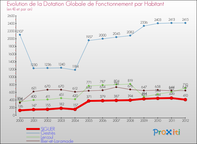 Evolution et montant de la dotation globale de fonctionnement par Habitant pour SIGUER et les communes proches Comparaison des dotations globales de fonctionnement par habitant pour SIGUER et les communes voisines