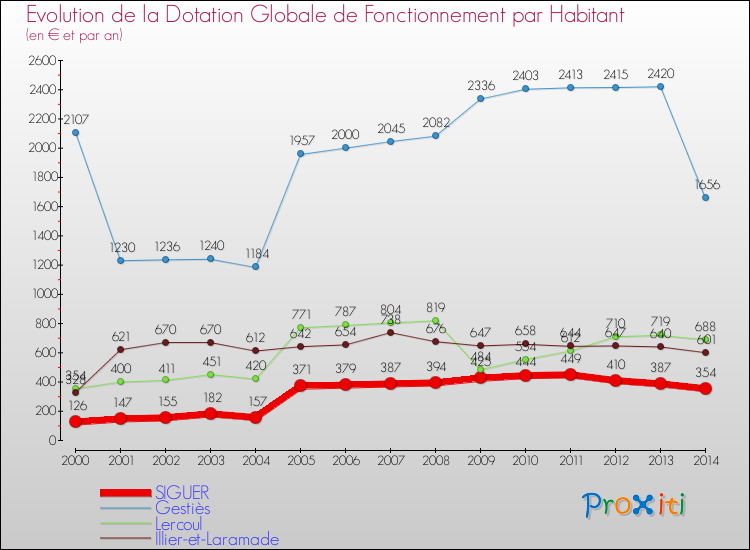 Evolution et montant de la dotation globale de fonctionnement par Habitant pour SIGUER et les communes proches de 2000 à 2014. Comparaison des dotations globales de fonctionnement par habitant pour SIGUER et les communes voisines de 2000 à 2014.