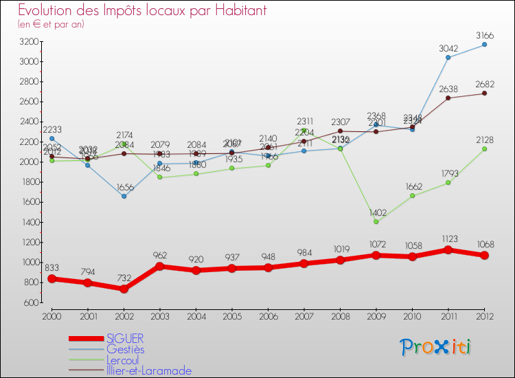 Evolution et montant des impôts locaux par Habitant pour SIGUER et les communes proches Comparaison des impôts locaux par habitant pour SIGUER et les communes voisines