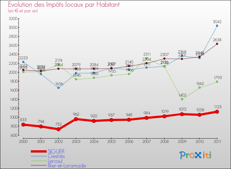 Evolution et montant des impôts locaux par Habitant pour SIGUER et les communes proches Comparaison des impôts locaux par habitant pour SIGUER et les communes voisines