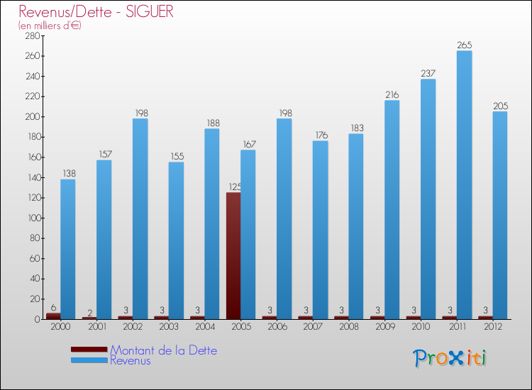 Evolution comparée de la dette et des revenus pour la commune de SIGUER de 2000 à 2012 Comparaison de la dette et des revenus pour SIGUER de 2000 à 2012