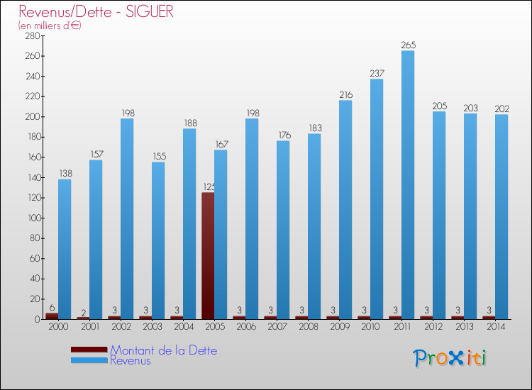Evolution comparée de la dette et des revenus pour la commune de SIGUER de 2000 à 2014 Comparaison de la dette et des revenus pour SIGUER de 2000 à 2014