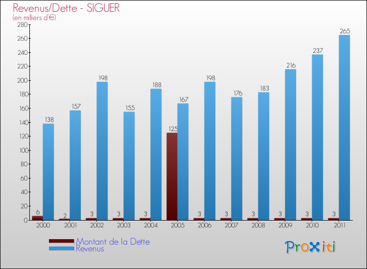 Evolution comparée de la dette et des revenus pour la commune de SIGUER de 2000 à 2011 Comparaison de la dette et des revenus pour SIGUER de 2000 à 2011