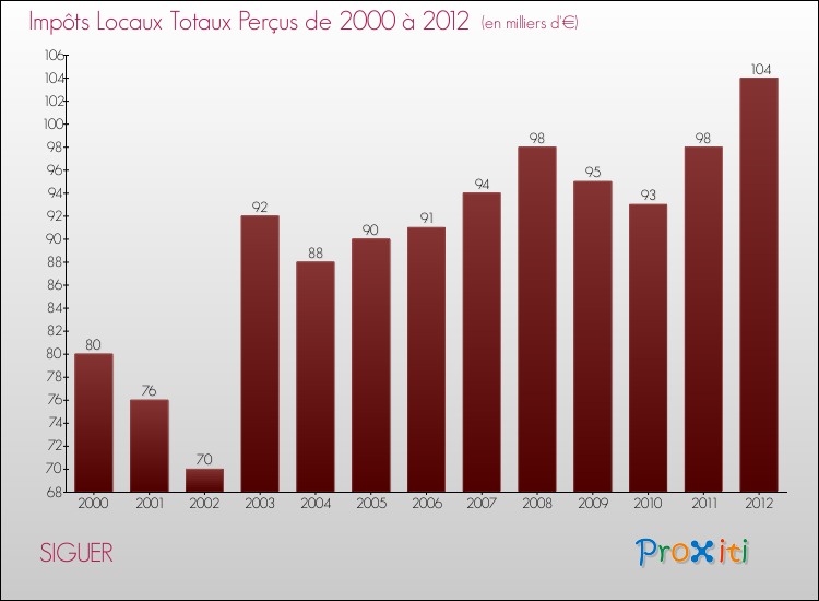 Evolution des Impôts Locaux pour la commune de SIGUER de 2000 à 2012 Evolution des Impôts Locaux pour SIGUER de 2000 à 2012