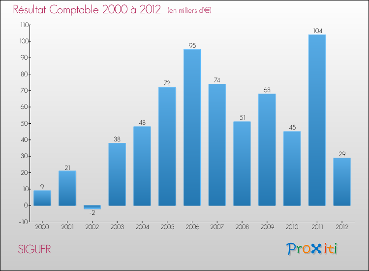 Evolution du résultat comptable pour la commune de SIGUER de 2000 à 2012 Evolution du résultat comptable pour SIGUER de 2000 à 2012