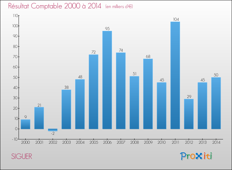 Evolution du résultat comptable pour la commune de SIGUER de 2000 à 2014 Evolution du résultat comptable pour SIGUER de 2000 à 2014