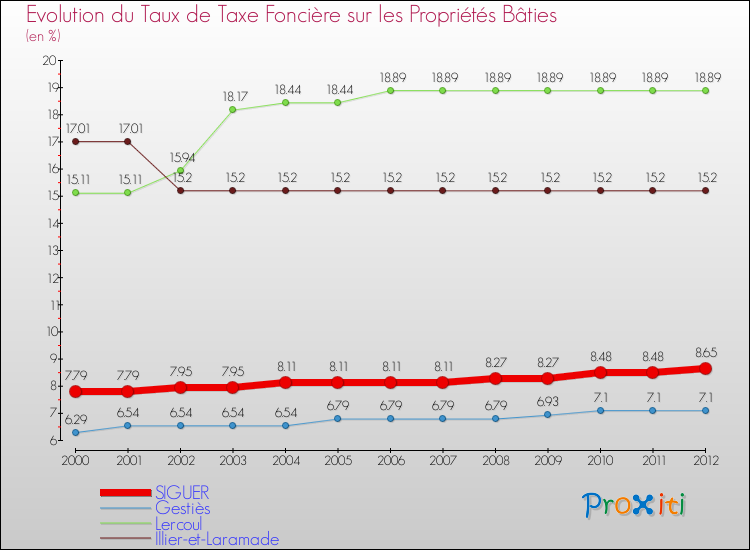 Evolution du taux de la taxe foncière sur le bati pour SIGUER et les communes proches de 2000 à 2012 Comparaison des taux de taxe foncière sur le bati pour SIGUER et les communes voisines de 2000 à 2012