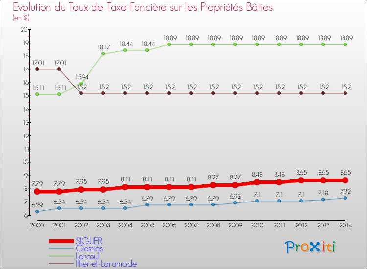 Evolution du taux de la taxe foncière sur le bati pour SIGUER et les communes proches de 2000 à 2014 Comparaison des taux de taxe foncière sur le bati pour SIGUER et les communes voisines de 2000 à 2014