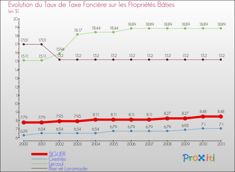 Evolution du taux de la taxe foncière sur le bati pour SIGUER et les communes proches Comparaison des taux de taxe foncière sur le bati pour SIGUER et les communes voisines