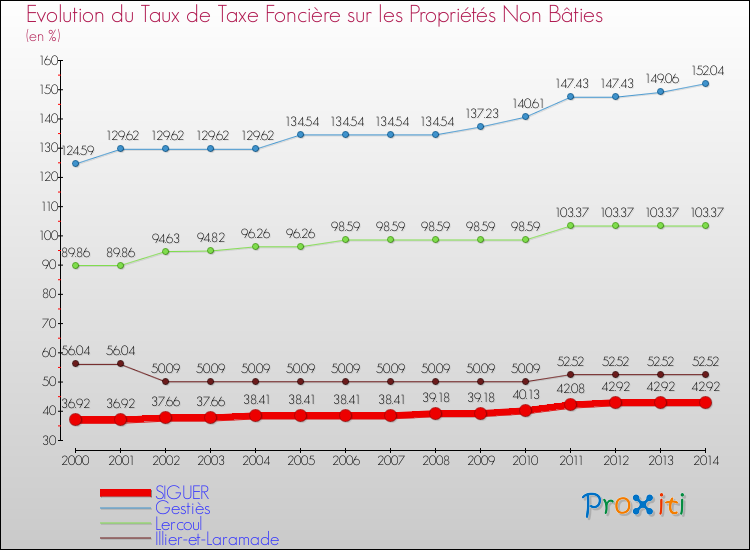 Evolution du taux de la taxe foncière sur les immeubles et terrains non batis pour SIGUER et les communes proches de 2000 à 2014 Comparaison des taux de la taxe foncière sur les immeubles et terrains non batis pour SIGUER et les communes voisines de 2000 à 2014