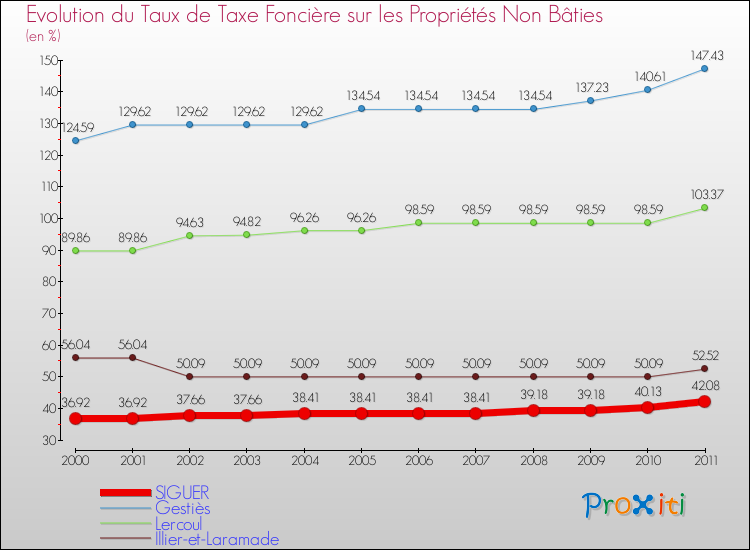 Evolution du taux de la taxe foncière sur les immeubles et terrains non batis pour SIGUER et les communes proches Comparaison des taux de la taxe foncière sur les immeubles et terrains non batis pour SIGUER et les communes voisines