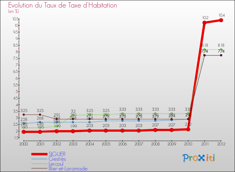 Evolution du taux de la taxe d'habitation pour SIGUER et les communes proches Comparaison des taux de la taxe d'habitation pour SIGUER et les communes voisines
